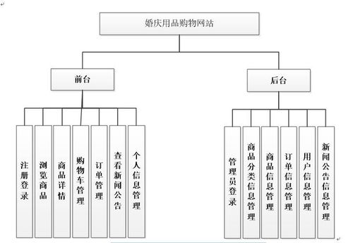 基于Java JSP的婚慶用品銷售購物網站設計與實現(xiàn)