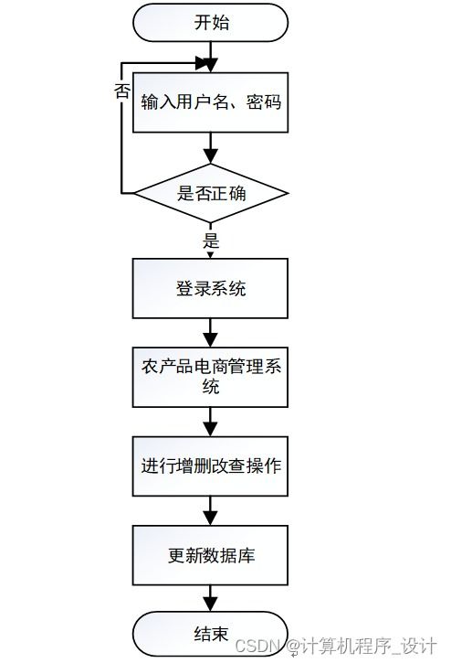 農產品電商管理系統(tǒng)的設計與實現(xiàn)