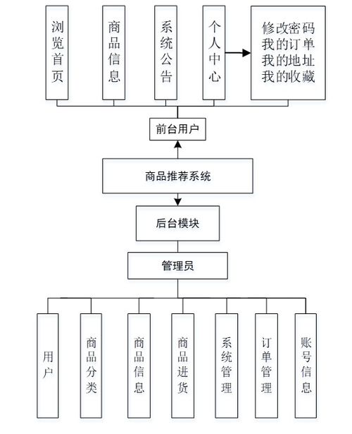 基于微服務的商品推薦系統 架構設計與系統服務實現